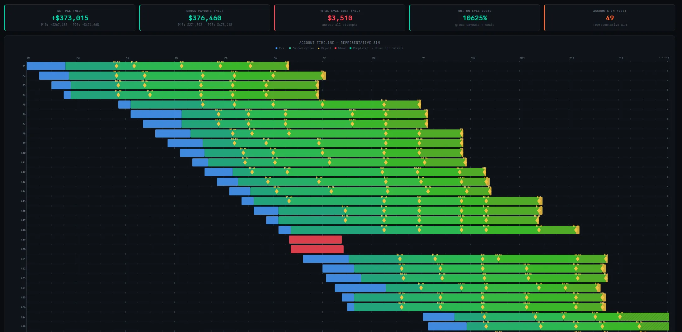 Edge Engine Fleet Management simulator showing multi-account P&L projections over time
