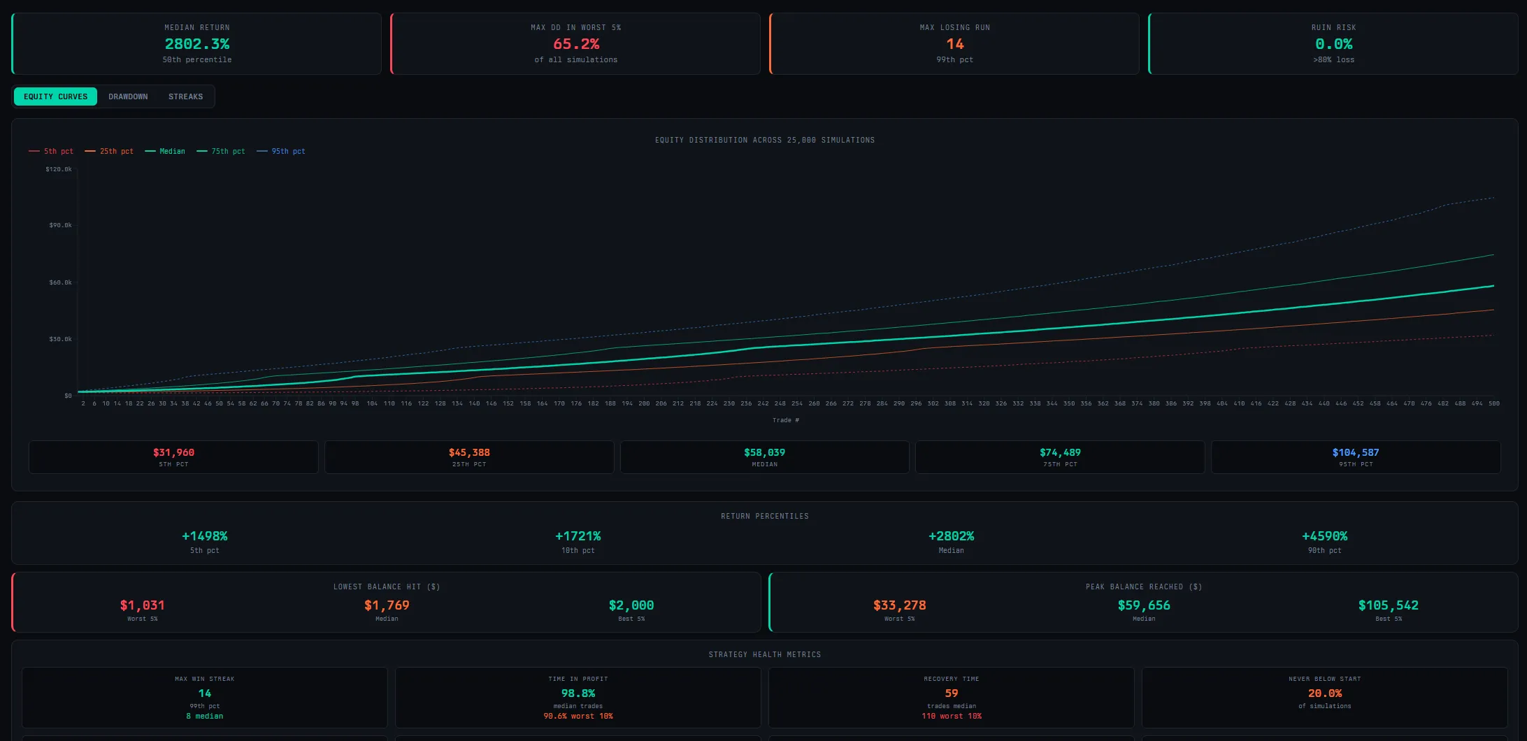 Edge Engine Monte Carlo Simulator showing equity curves fanning across 100,000 simulations