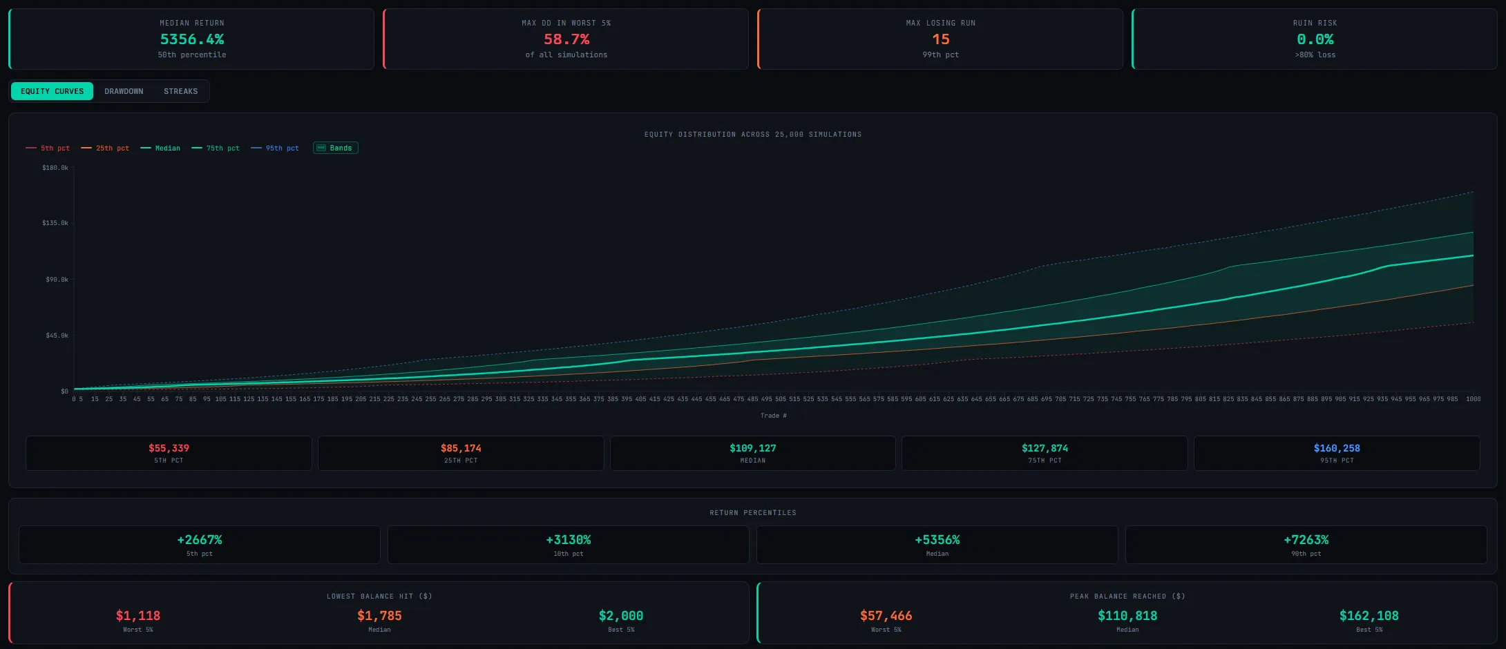 Edge Engine Monte Carlo Simulator showing equity curves fanning across 100,000 simulations