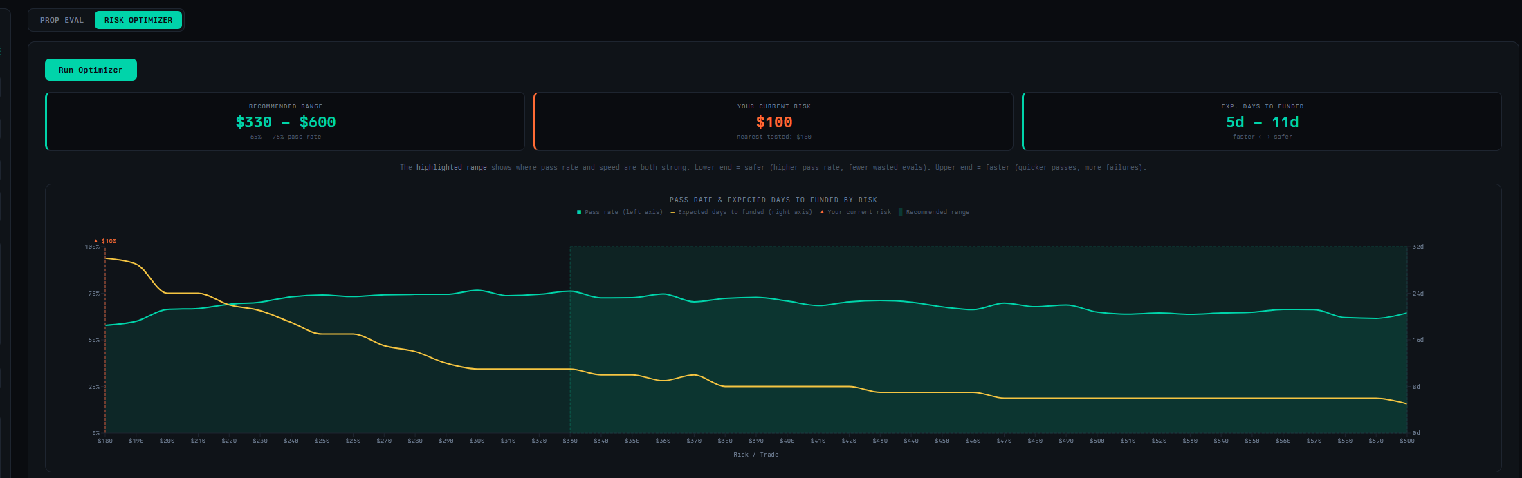 Eval risk optimizer showing recommended range of $330–$600 for a 50k Apex account