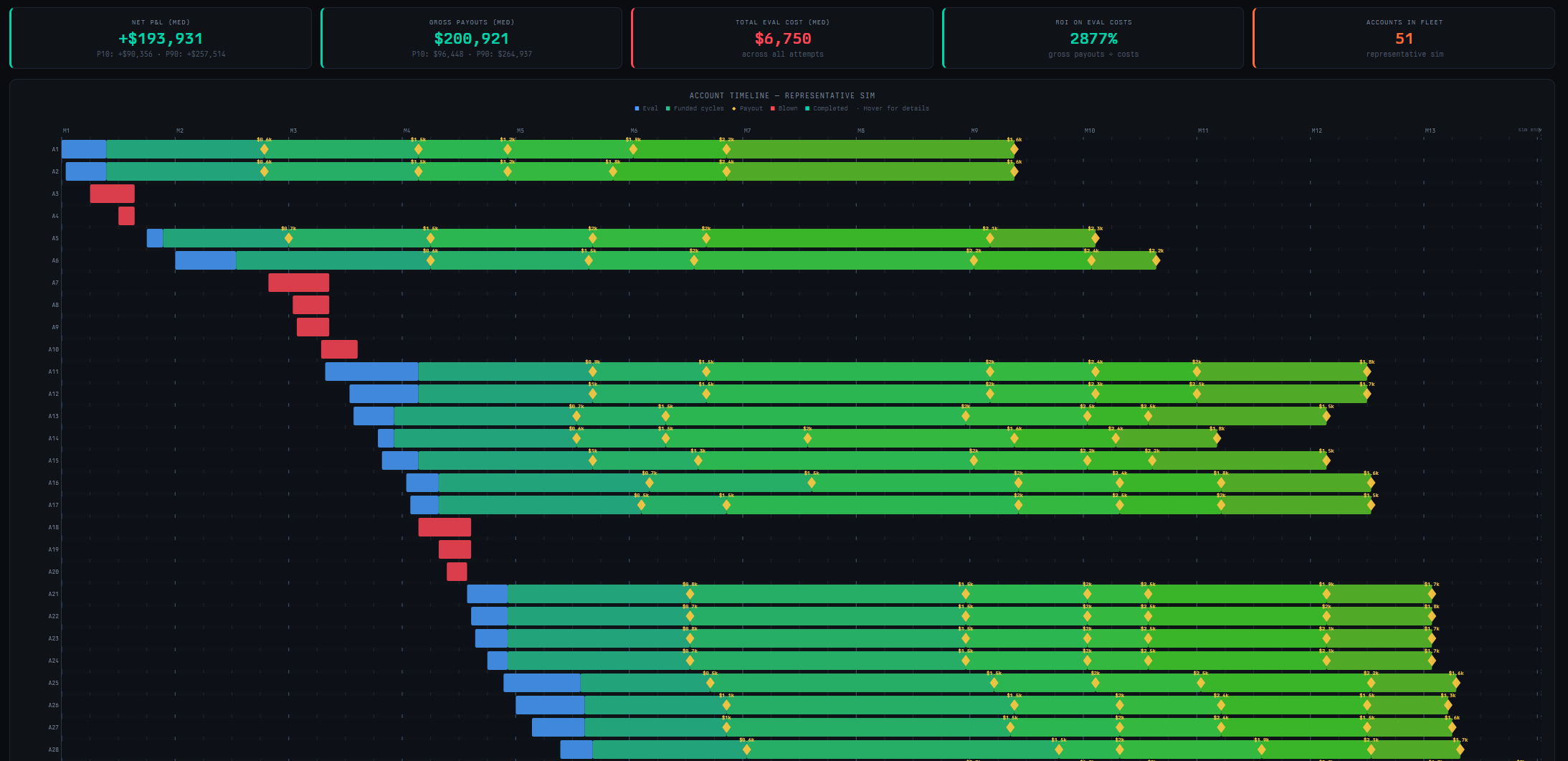 Fleet simulation showing account timelines, payouts, and annual income distribution