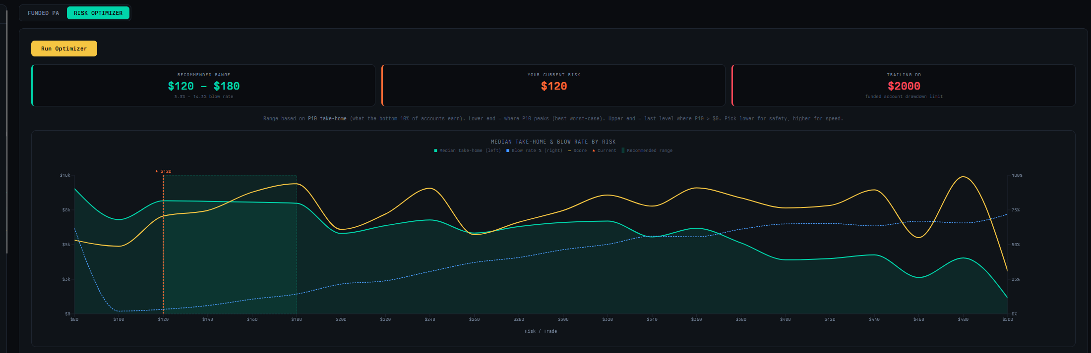 Funded PA risk optimizer showing recommended range of $120–$180 for a 50k Apex account