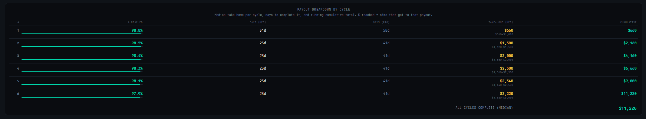 Payout breakdown by cycle on a 50k Apex funded account