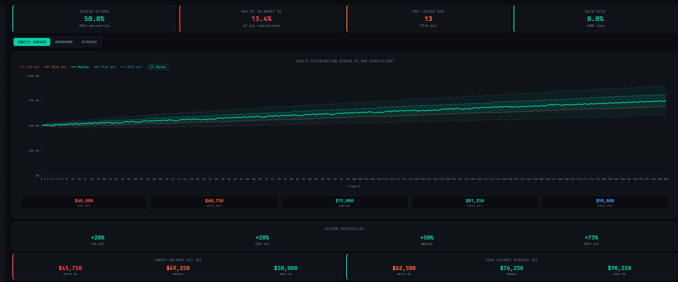 Standard simulation showing equity curve fan and outcome distribution for a personal $50k account
