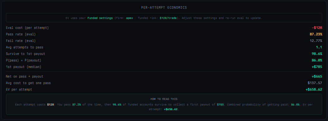 Per-attempt economics panel showing avg cost to get funded, EV per attempt, and net on pass plus payout
