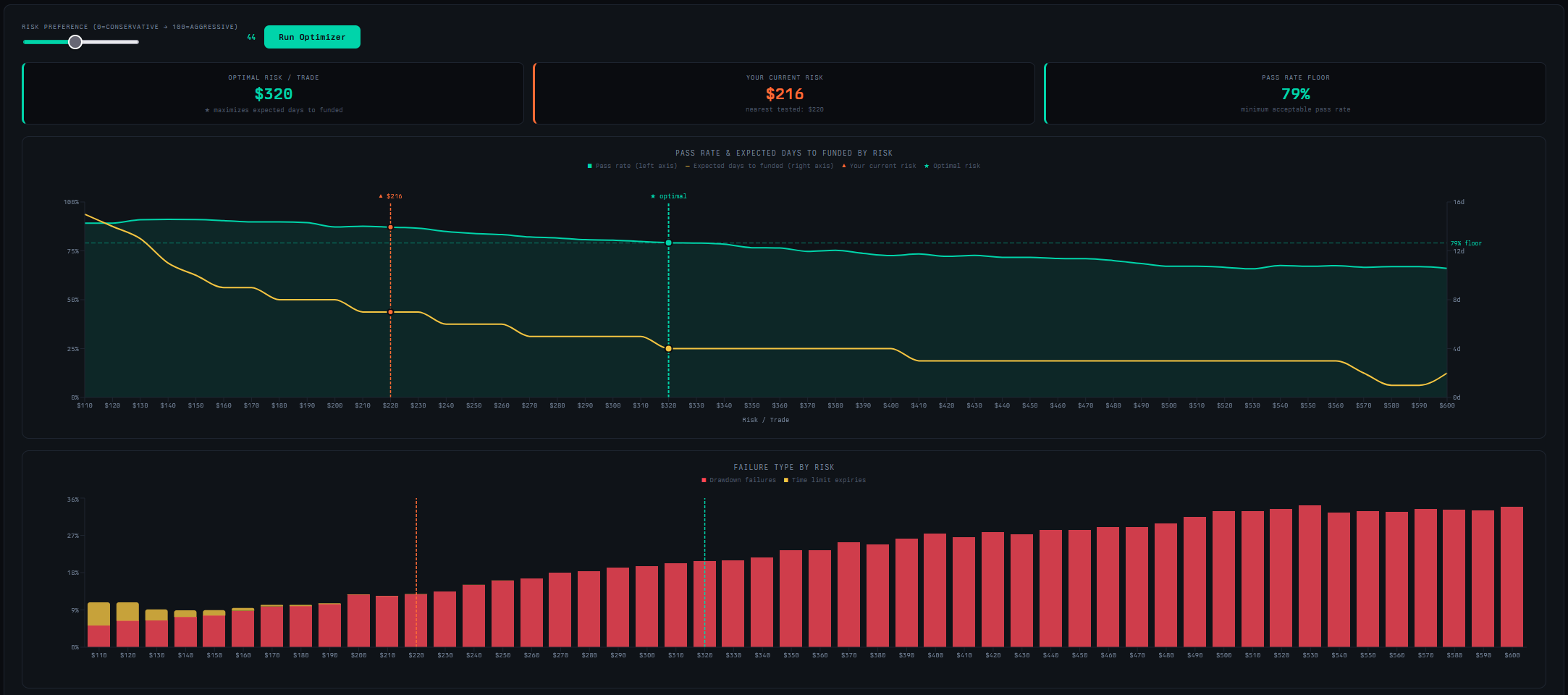 Eval risk optimizer showing the risk preference slider, pass rate curve, expected days to funded line, and optimal risk marker