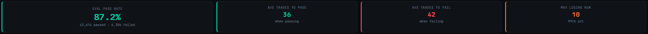 Eval mode top stats showing pass rate, avg trades to pass, avg trades to fail, and max losing run