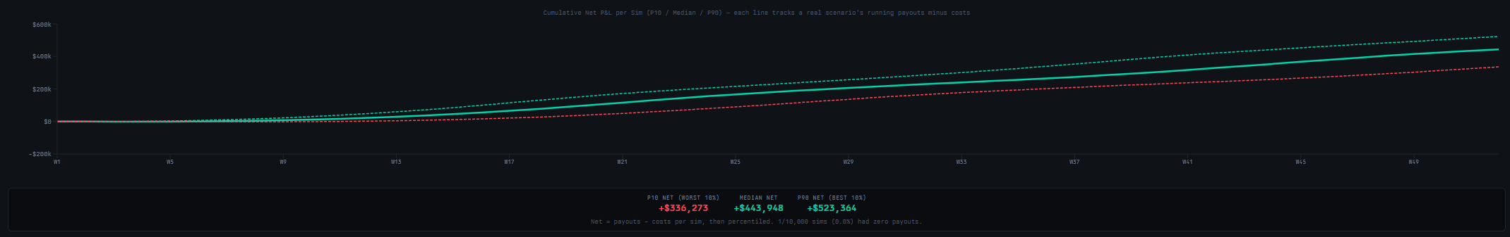 Fleet cumulative net P&L chart showing P10, median, and P90 lines over the full simulation period