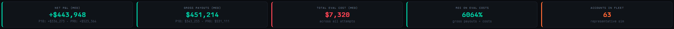 Fleet mode top stats showing net P&L with P10 and P90, gross payouts, total eval cost, ROI, and account count