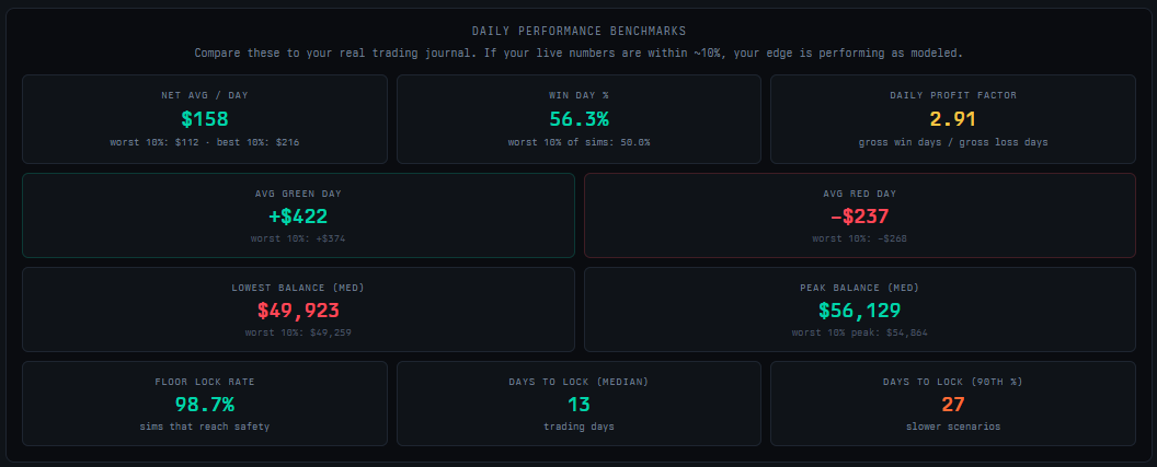 Daily performance benchmarks panel showing avg red day, lowest balance hit, win day percentage, and floor lock rate