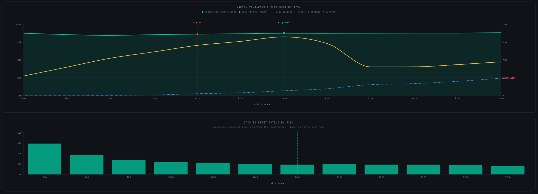 Funded risk optimizer showing median take-home area chart, blow rate dashed line, and days to first payout bar chart