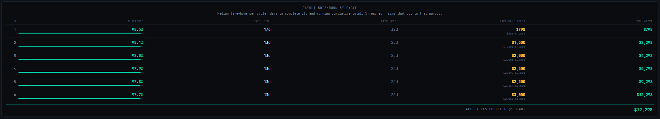 Payout breakdown table highlighting a sharp drop in percent reached between two consecutive payout cycles