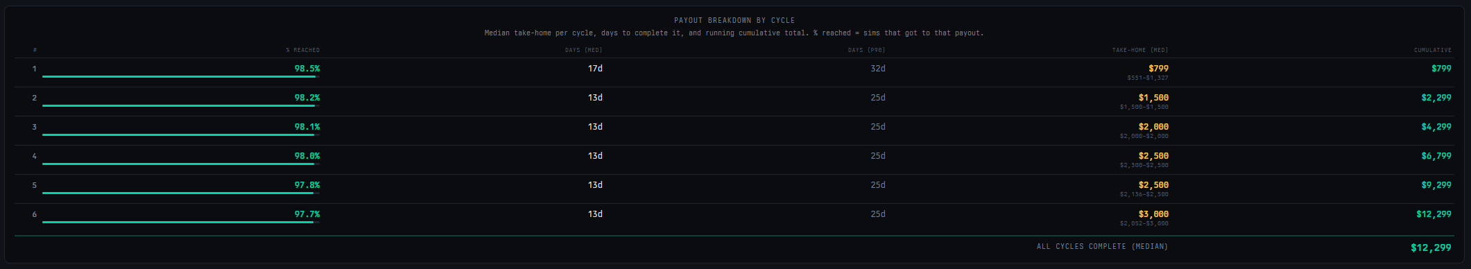 Payout breakdown by cycle table showing percent reached, days per cycle, and take-home for each payout slot