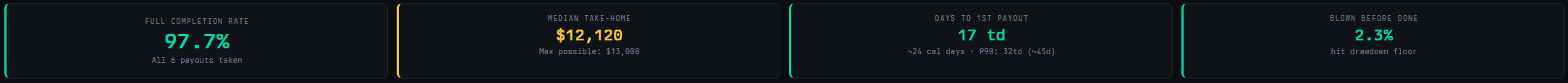 Funded mode top stats showing full completion rate, median take-home, days to first payout, and blown before done