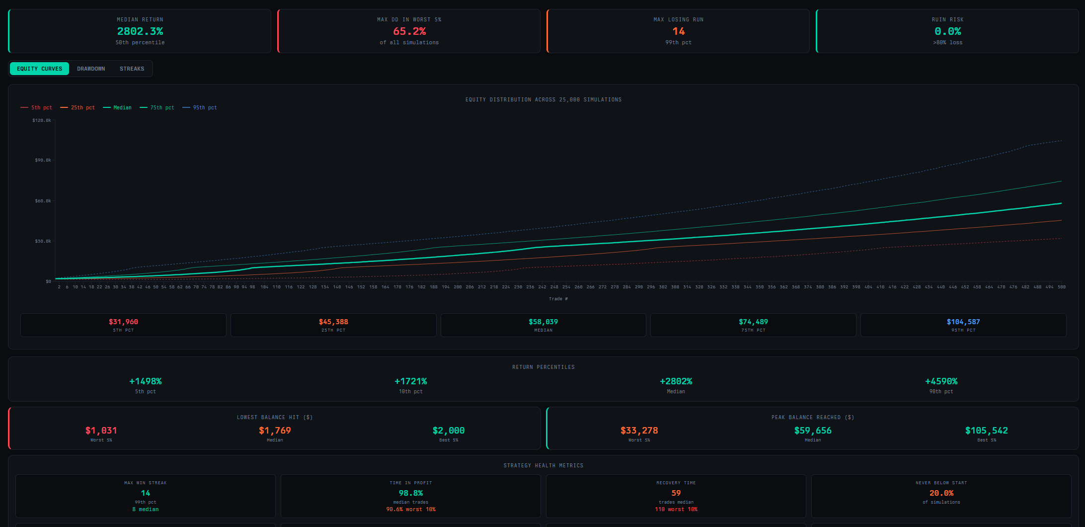 Edge Engine Monte Carlo Simulator showing equity curves fanning across 100,000 simulations